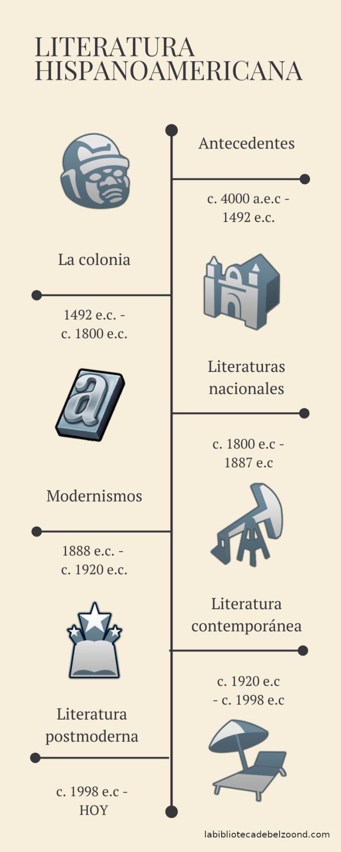 Infografía de división arbritraria de la historia de la literatura hispanoamericana por periodos de tiempo. Antecedentes, Colonia, Literaturas nacionales, Modernismos, Literatura contemporánea, Literatura postmoderna.