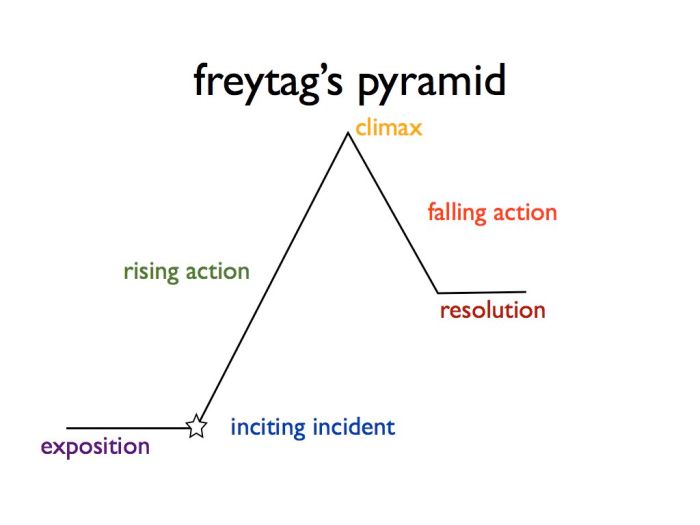 diagrama de la pirámide de Freytag (en Inglés) para describir el plot de una historia.